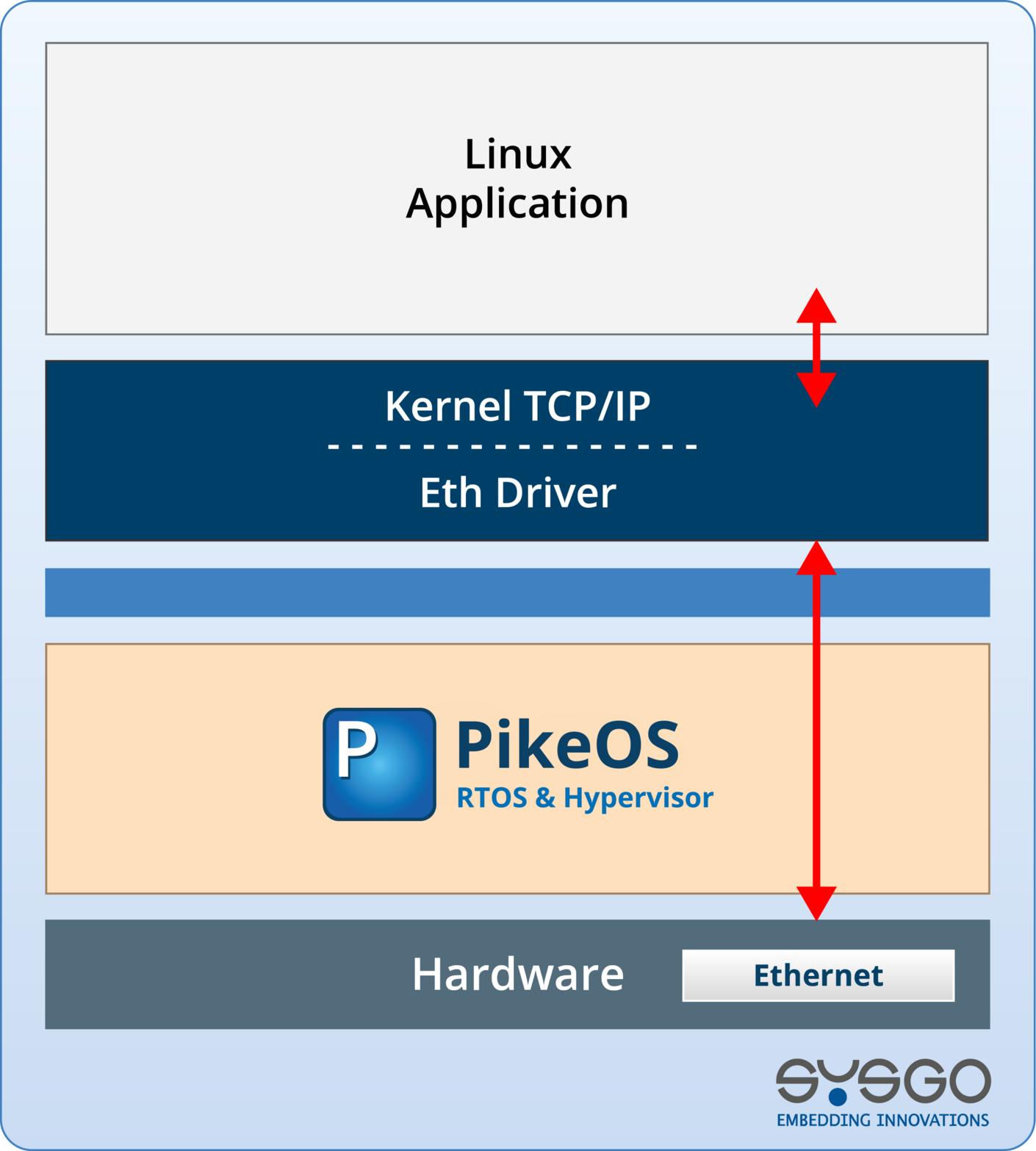 Basic Networking with PikeOS