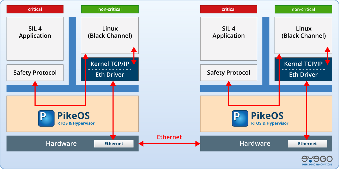 PikeOS Architecture with Black Channel Communication
