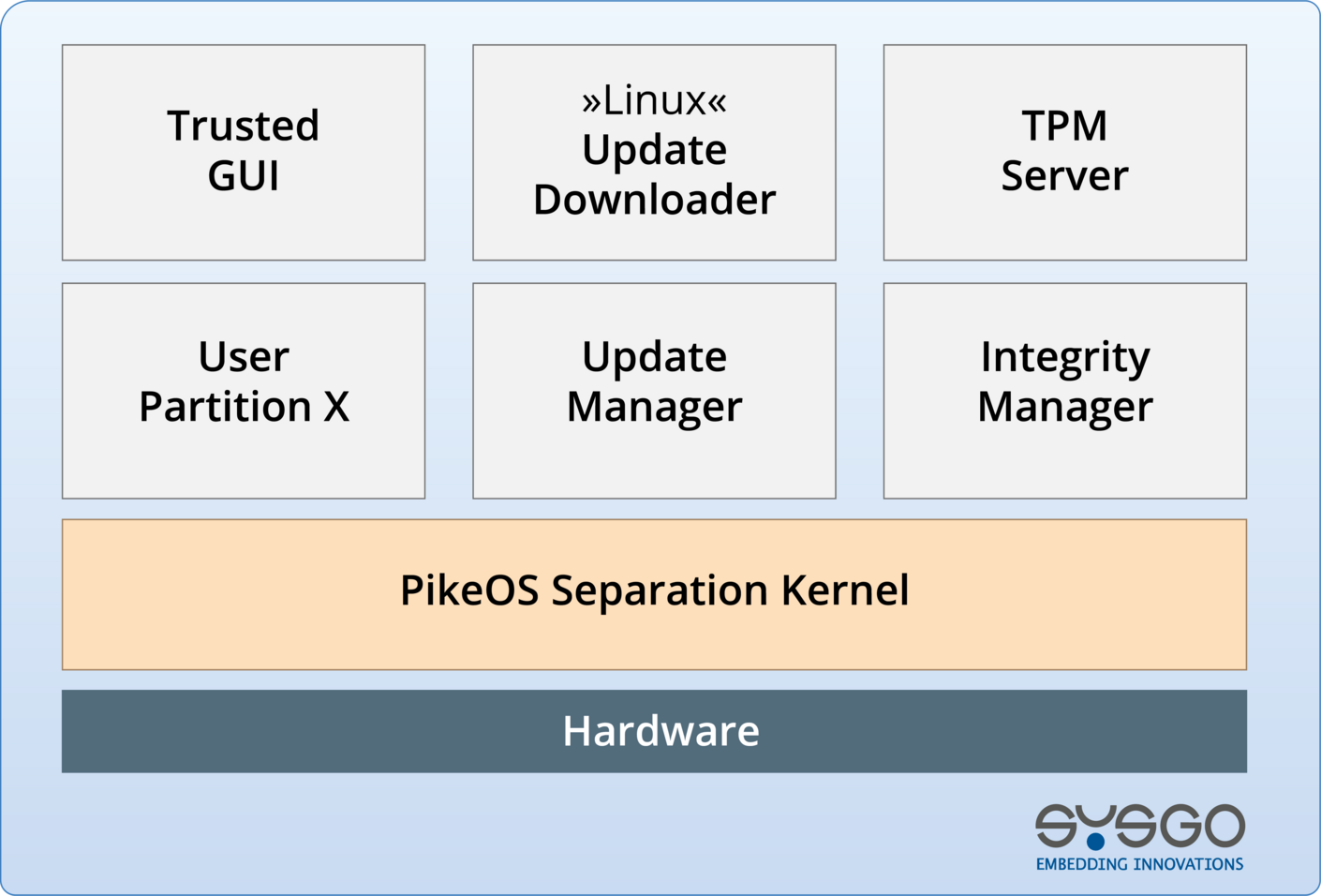 Secure Update Architecture