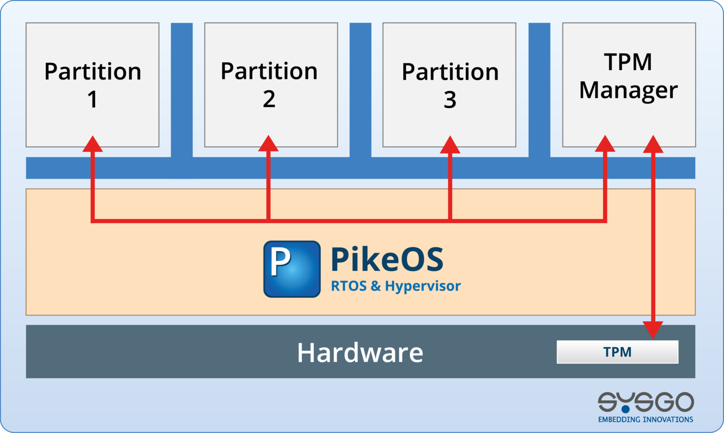TPM - Trusted Platform Module