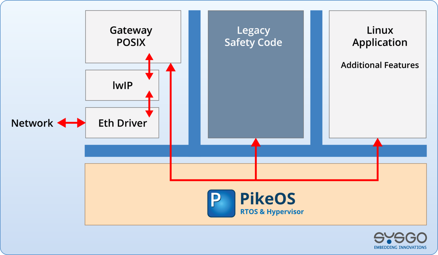PikeOS architecture with Safety Legacy Code