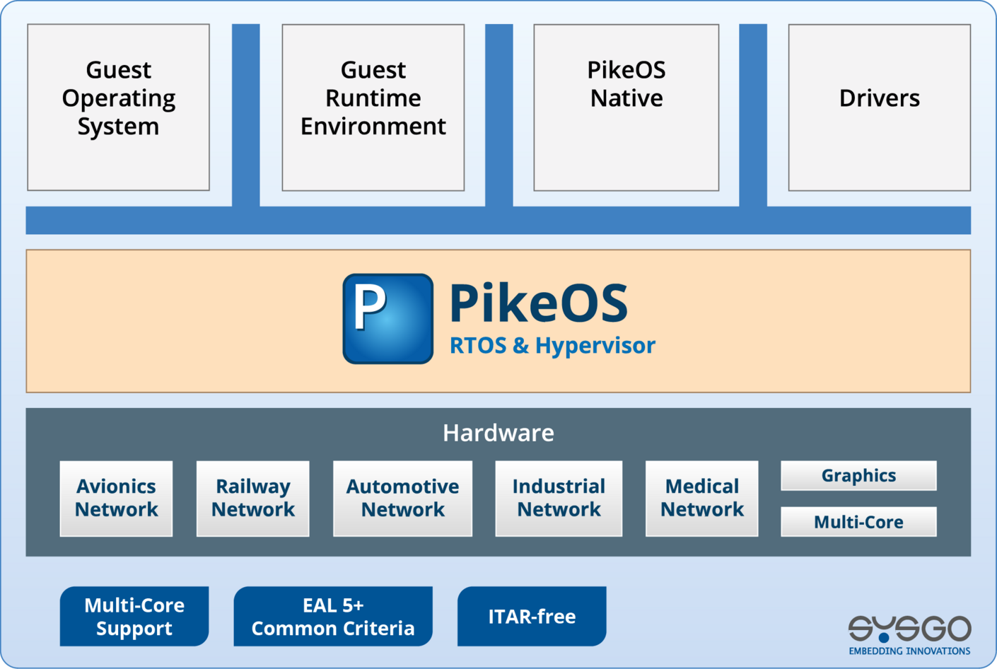 PikeOS RTOS & Hypervisor Architecture