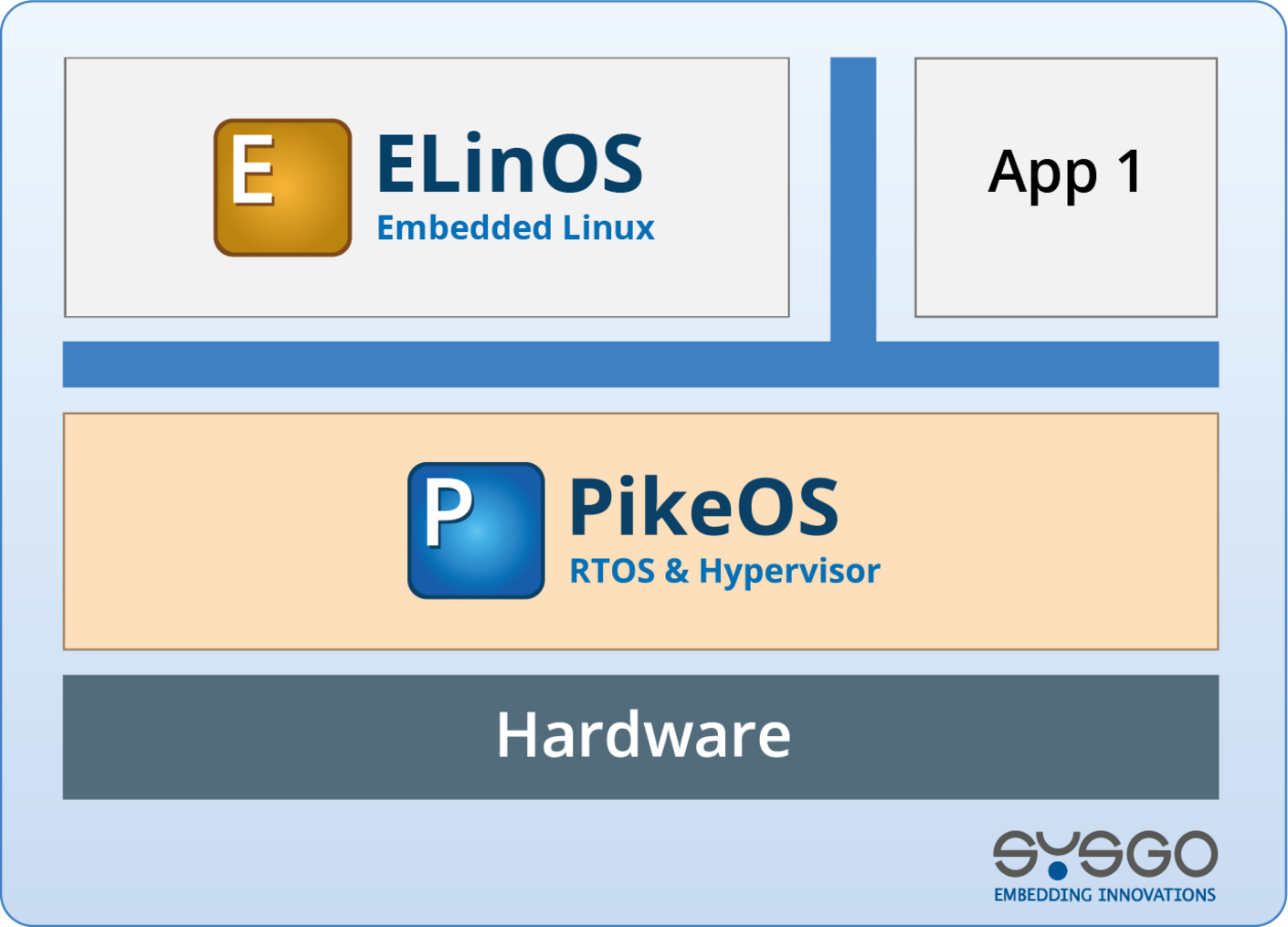 ELinOS Guest Operating System on top of PikeOS ROTS & HYpervisor