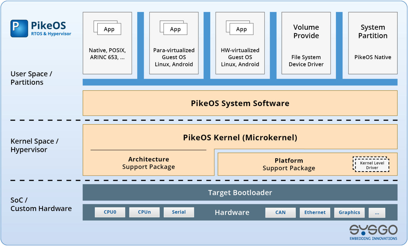PikeOS technical software architecture PSSW
