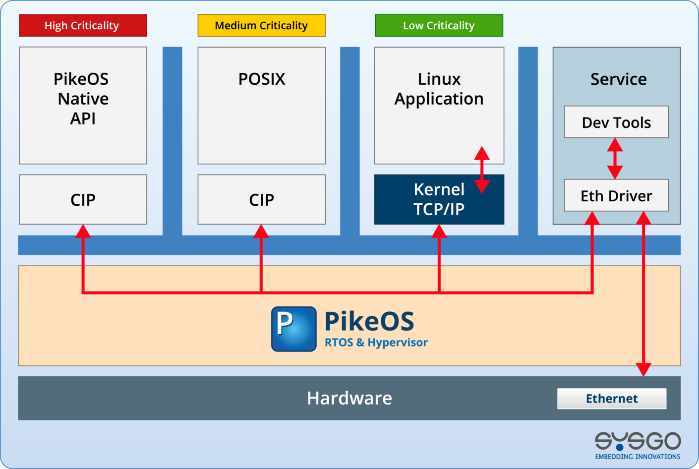 PikeOS Architecture Mixed Criticality Setup