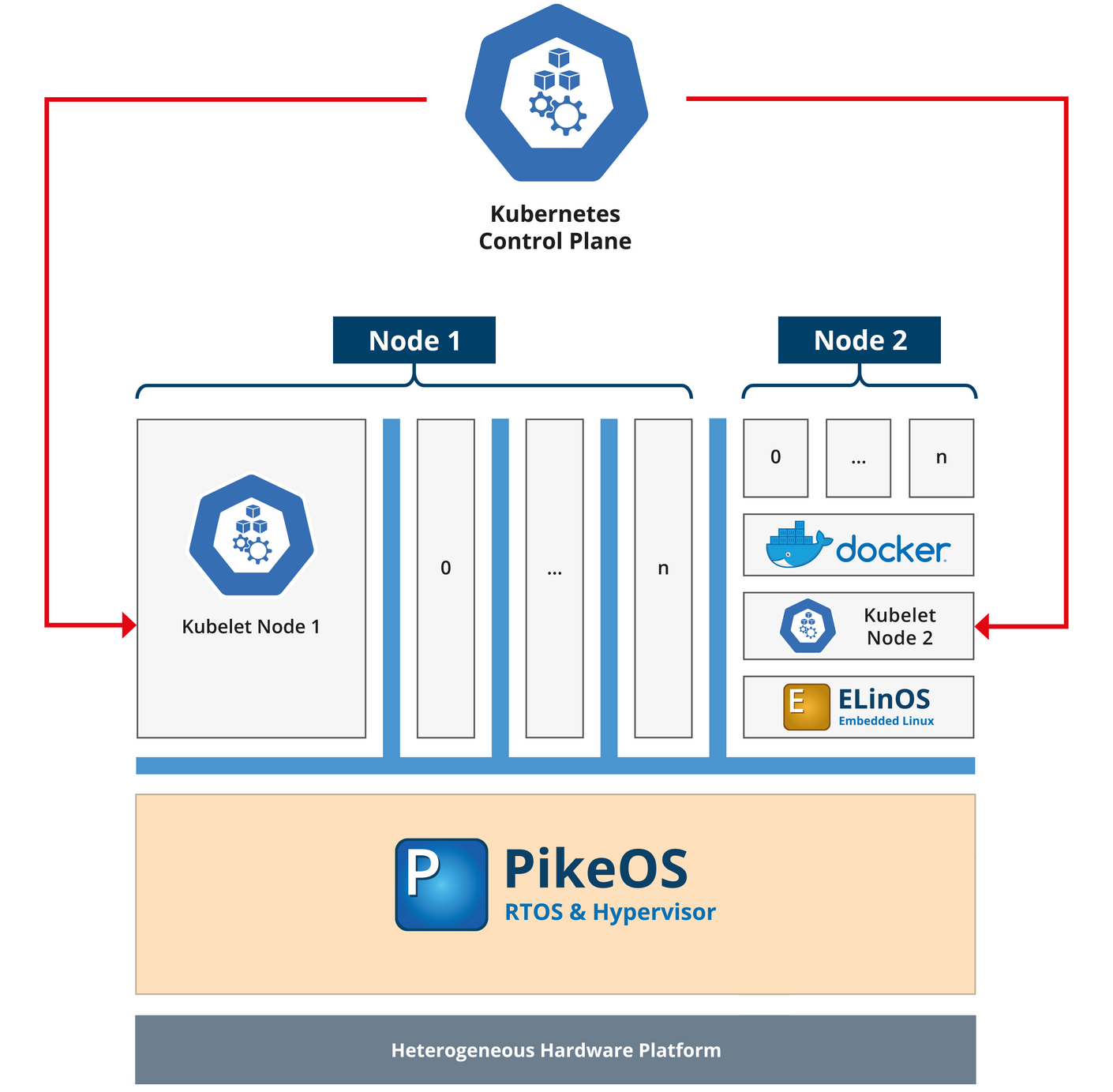 PikeOS Edge Computing Platform with Nodes
