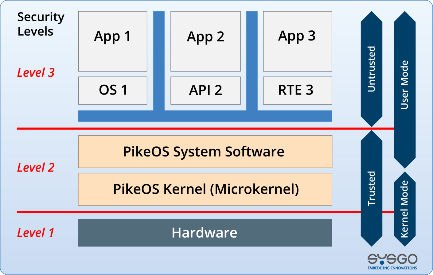 PikeOS MILS Architecture
