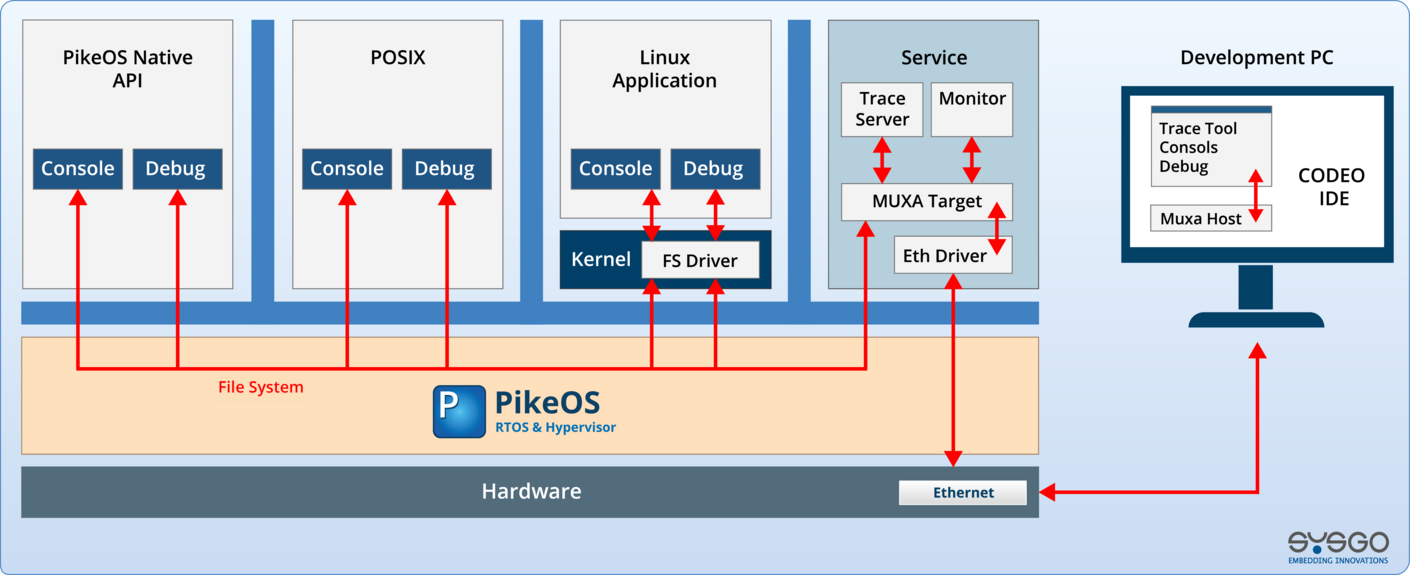 PikeOS architecture with MUXA application