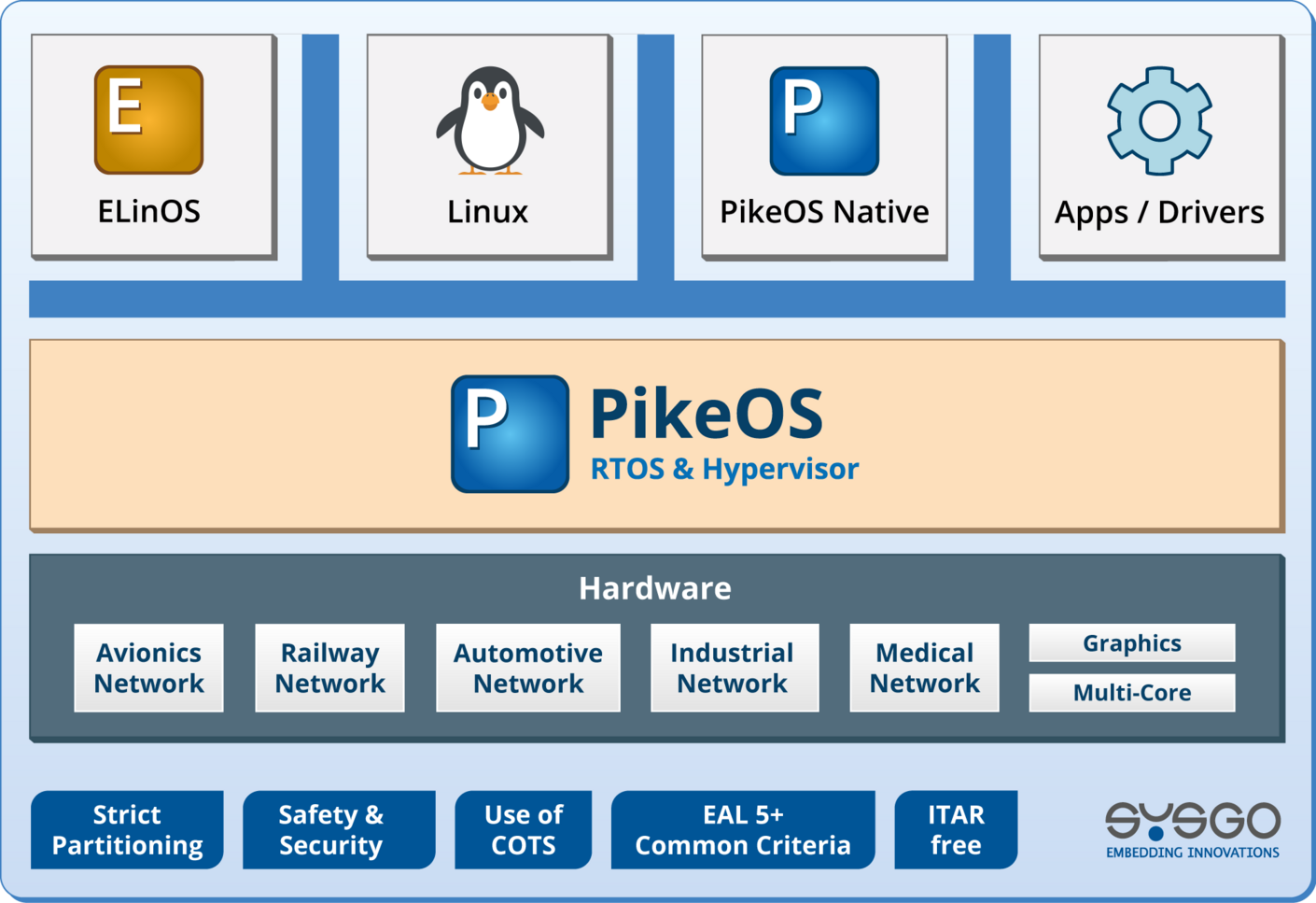 PikeOS RTOS Architecture with Guest OS, RTE and Apps