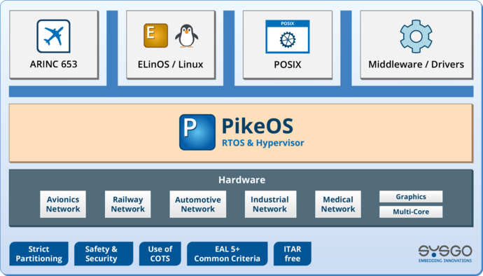 PikeOS RTOS Architecture with Guest OS, RTE and Apps