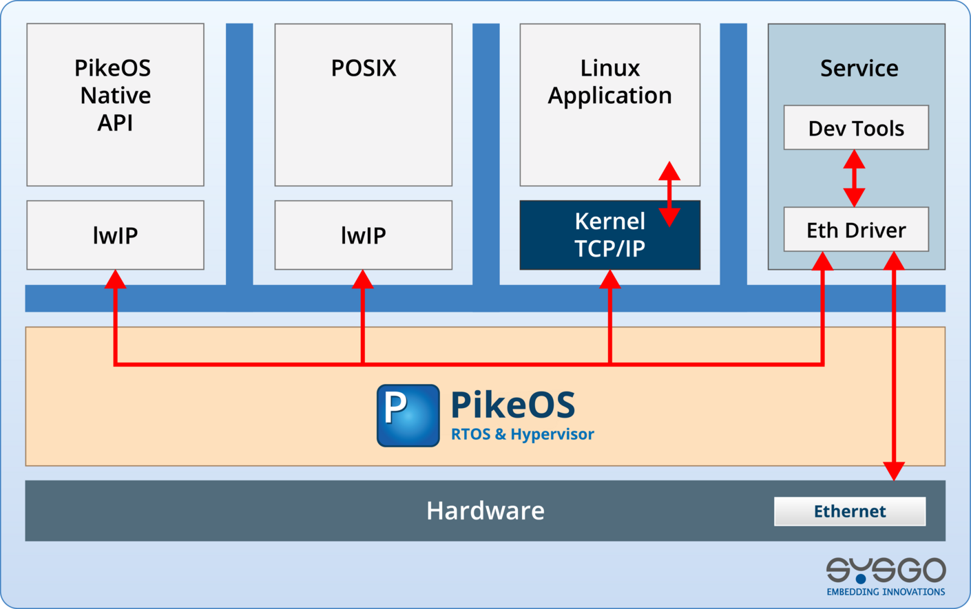 PikeOS Connectivity Architecture with 4 Partitions